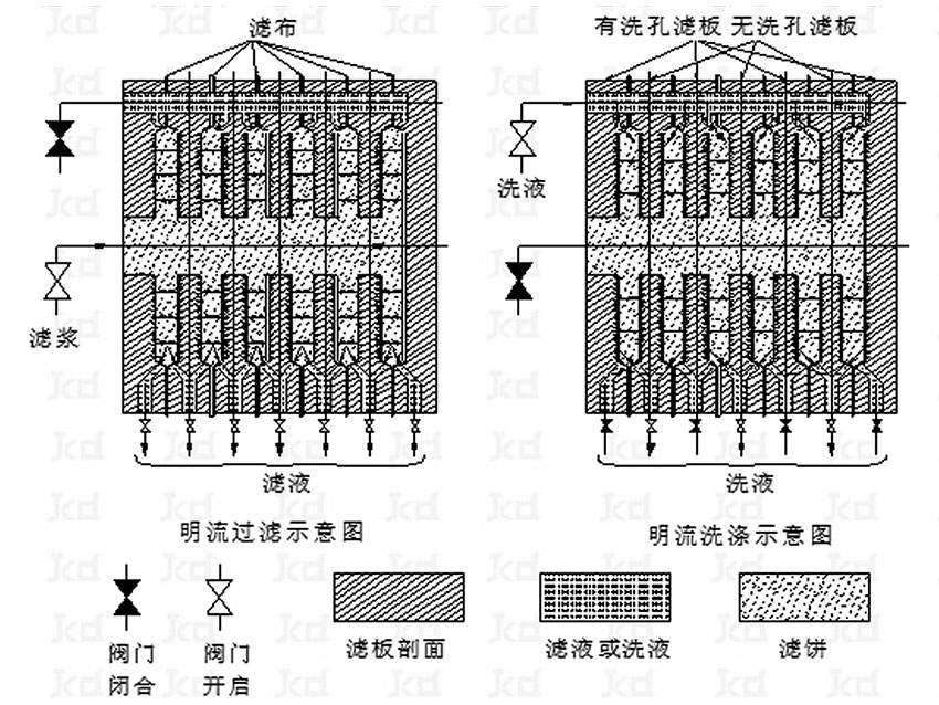 隔膜壓濾機(jī)排液 明流 、暗流 、明暗流同時(shí)排液